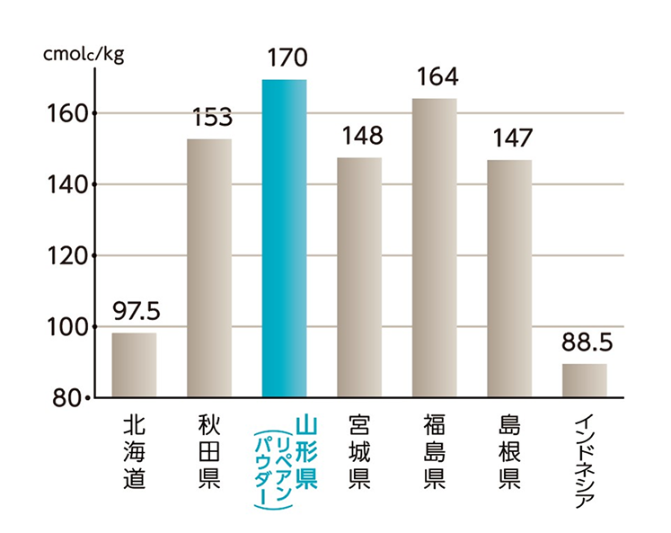 CECの比較グラフ